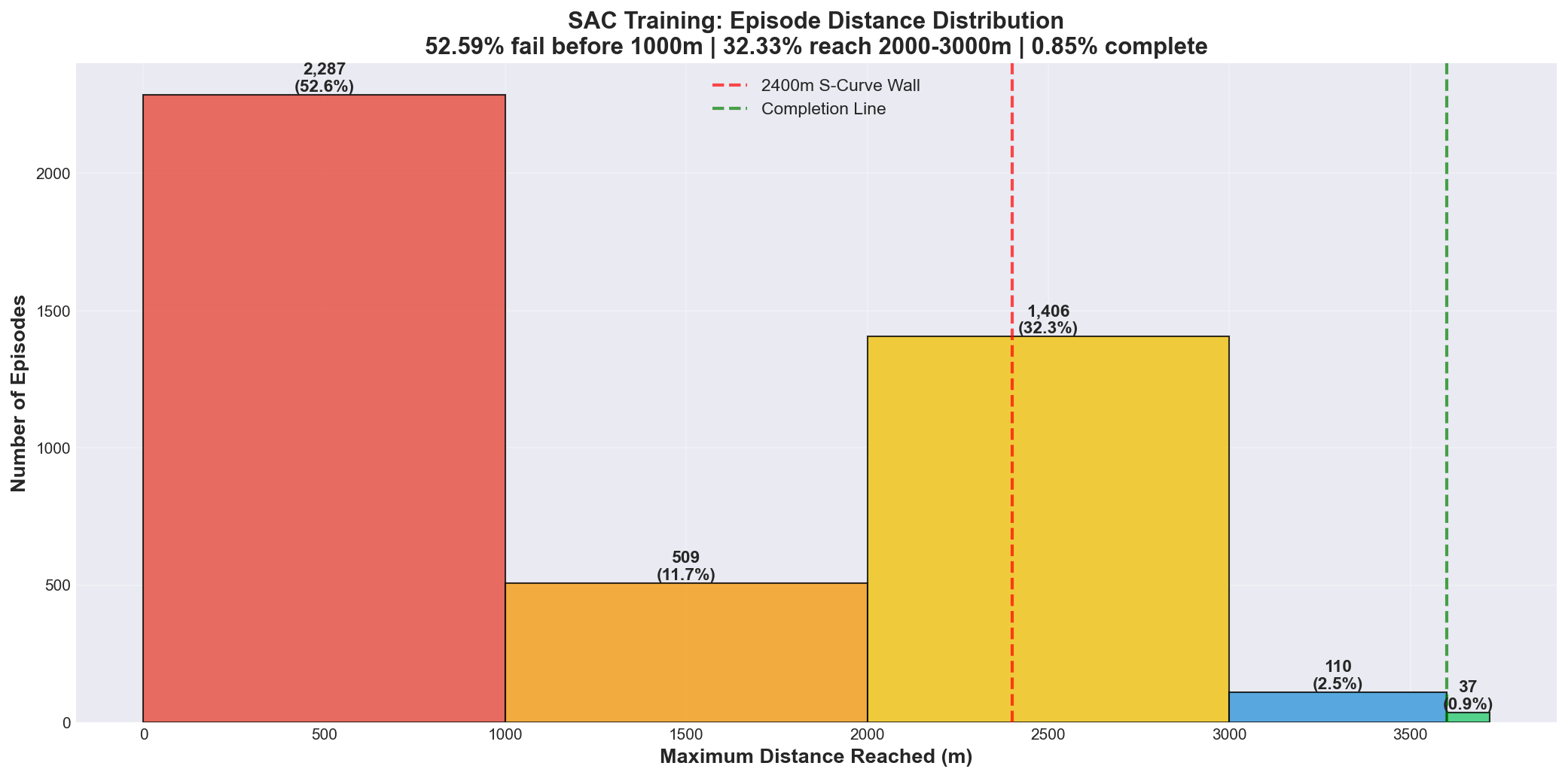 Distance Distribution